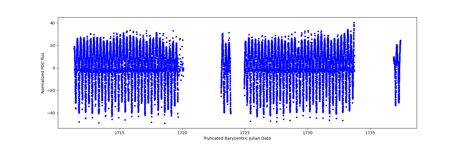 Timeseries plot