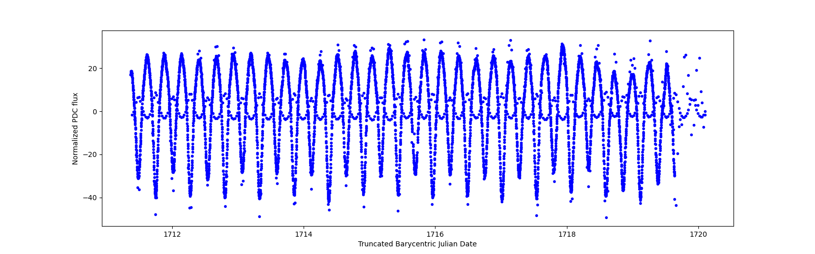 Zoomed-in timeseries plot