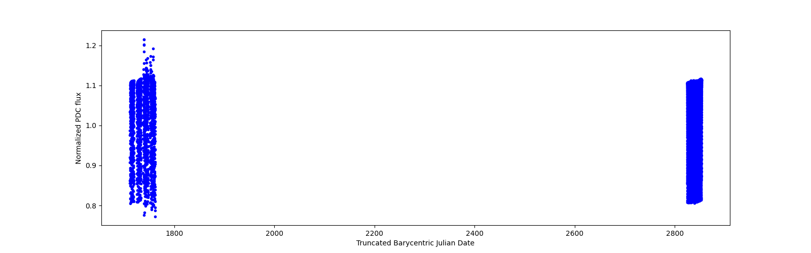 Timeseries plot