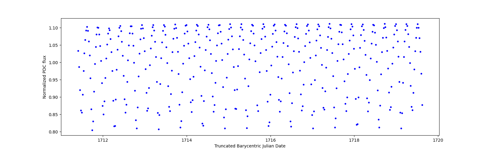 Zoomed-in timeseries plot