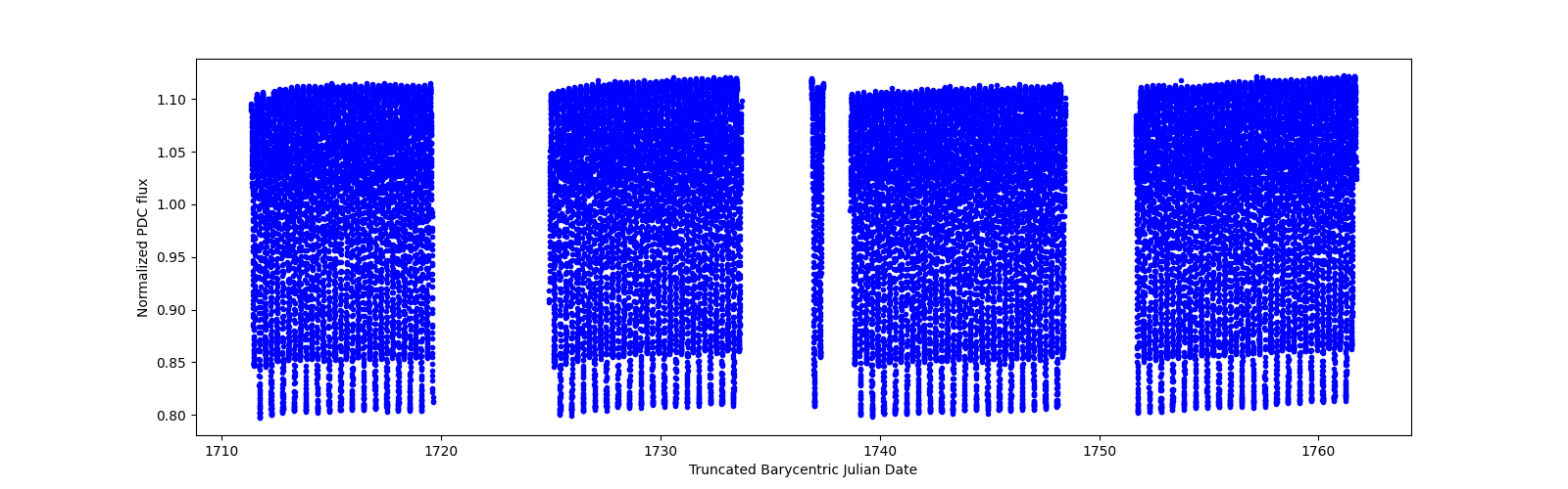 Timeseries plot