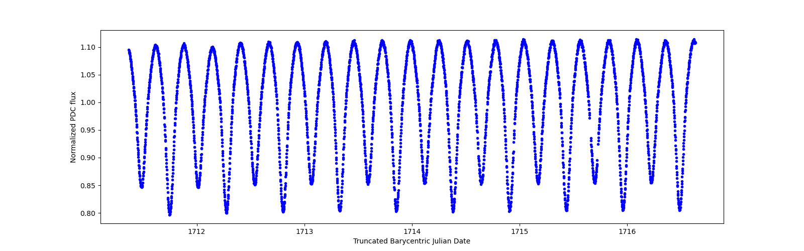 Zoomed-in timeseries plot