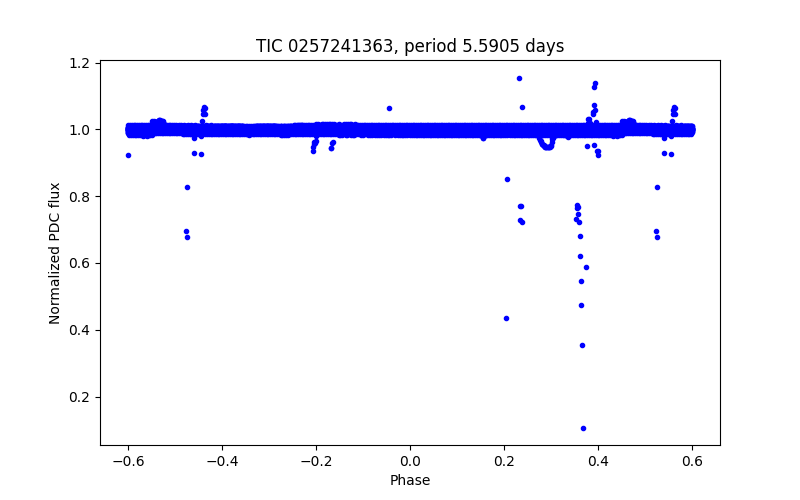 Phase plot