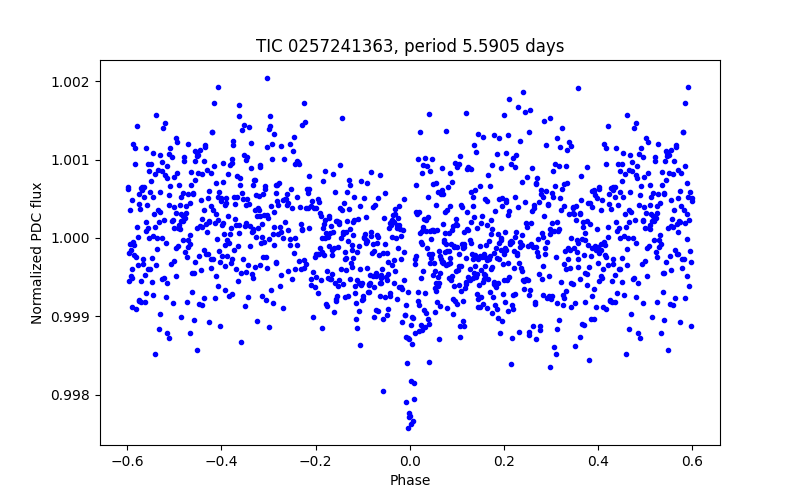 Phase plot