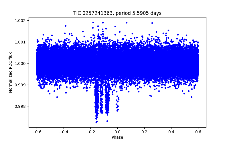 Phase plot
