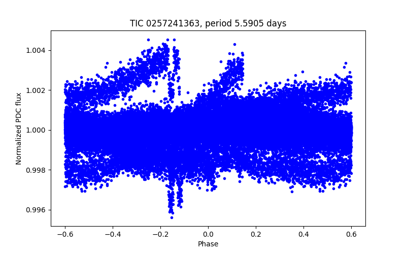 Phase plot