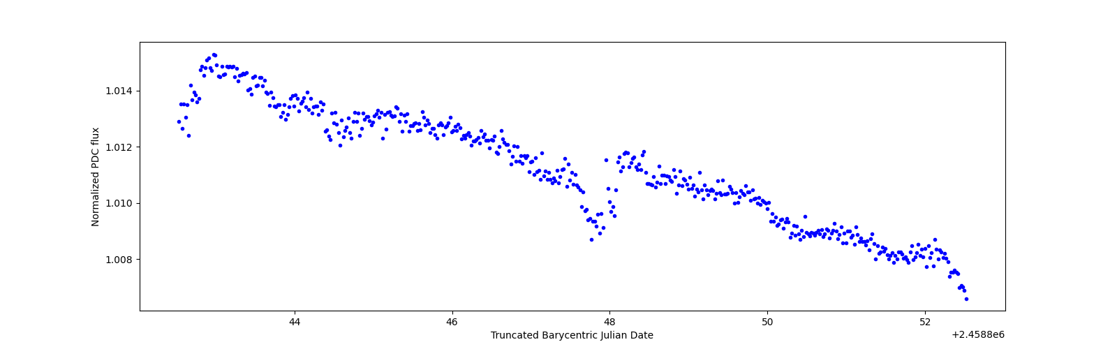 Zoomed-in timeseries plot