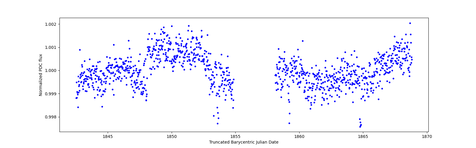 Timeseries plot