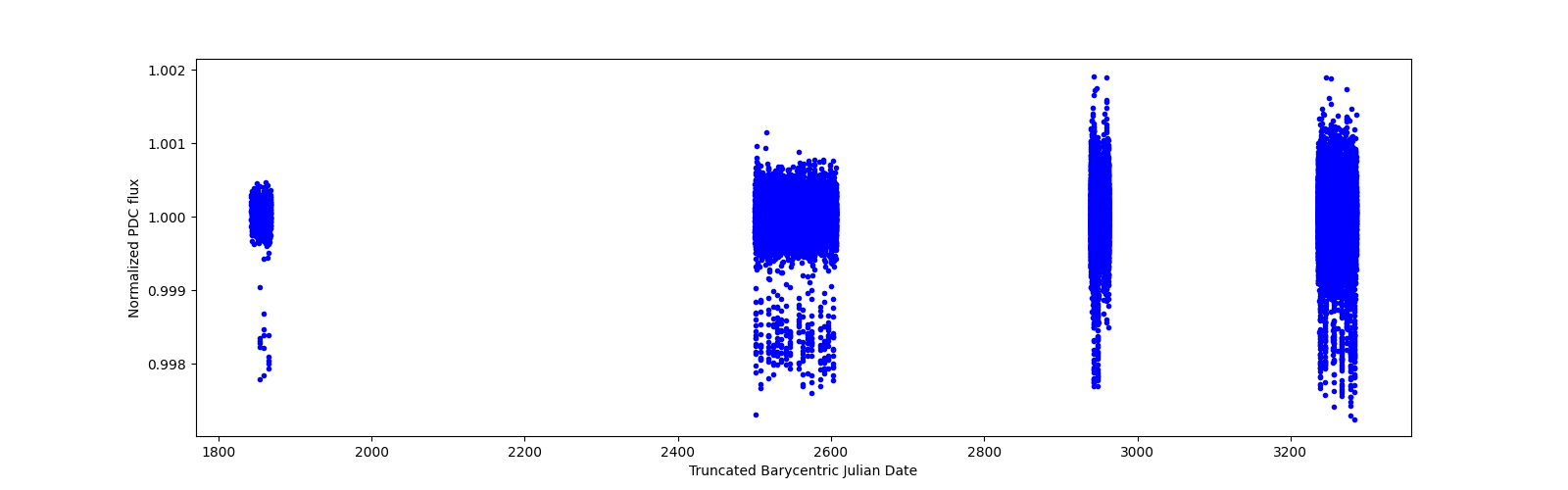 Timeseries plot