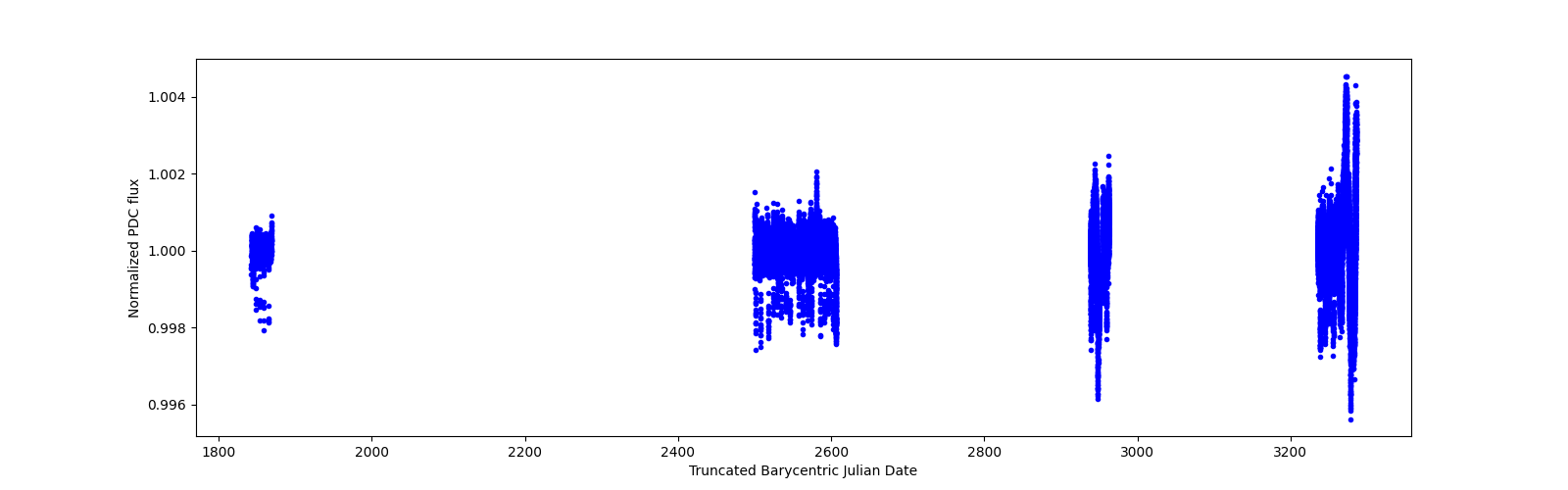Timeseries plot