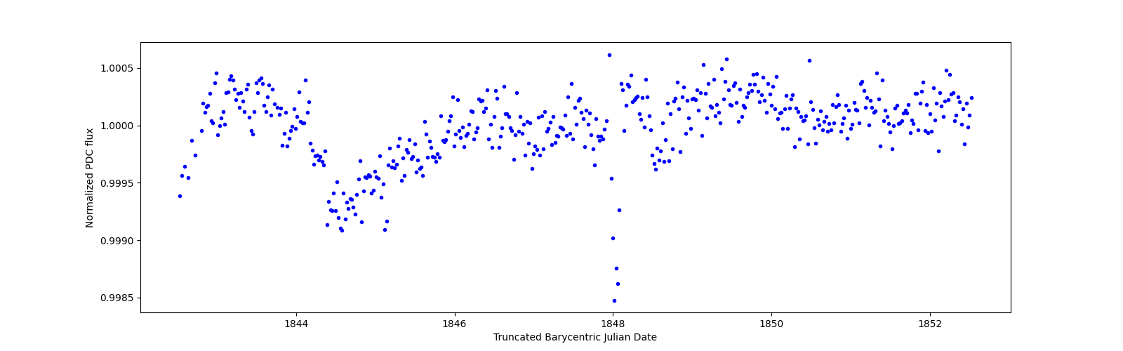 Zoomed-in timeseries plot