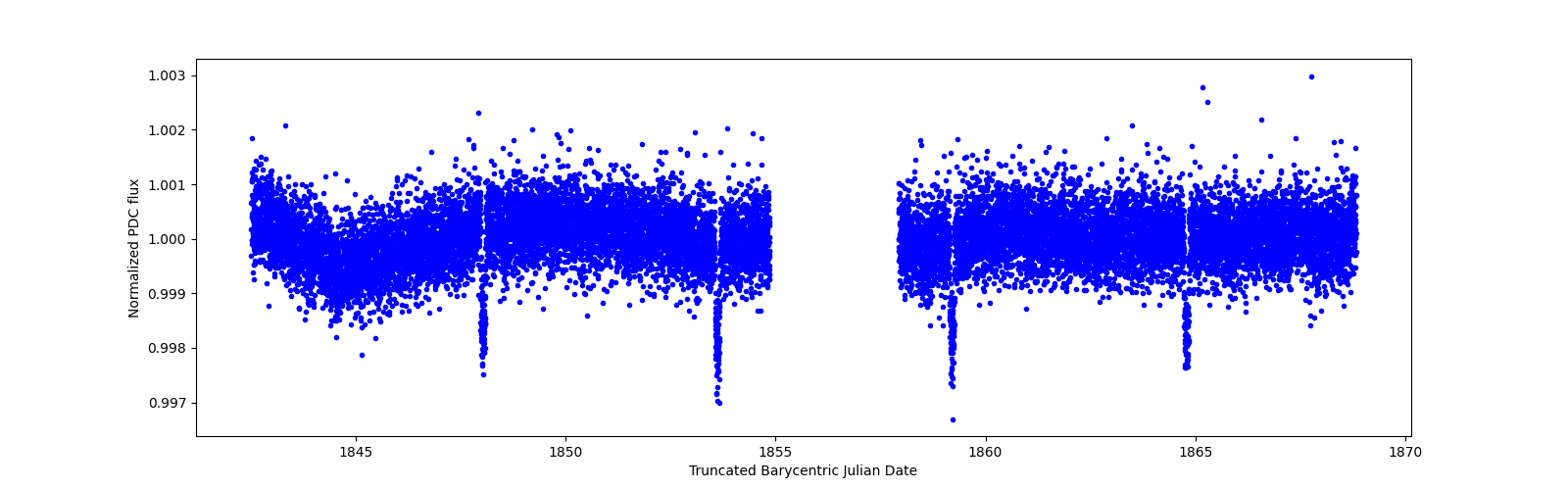 Zoomed-in timeseries plot