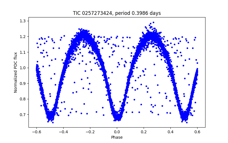 Phase plot