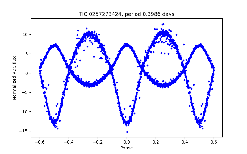 Phase plot