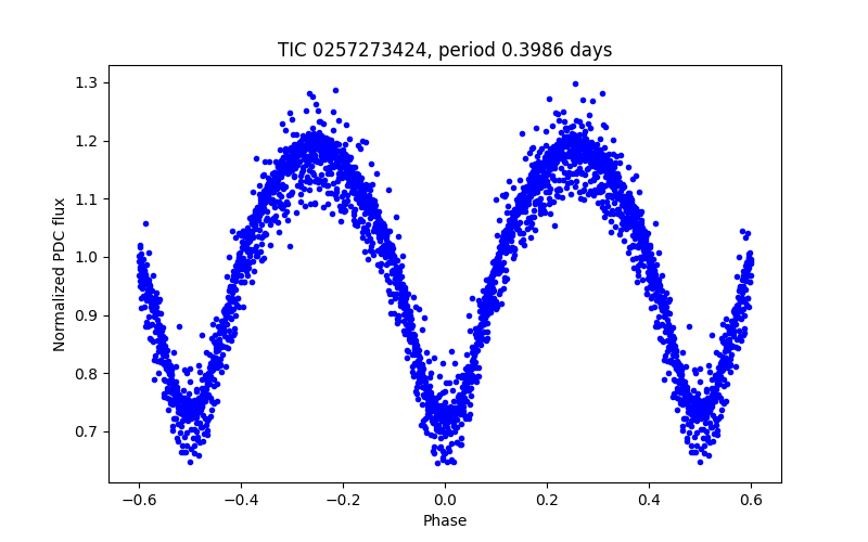Phase plot
