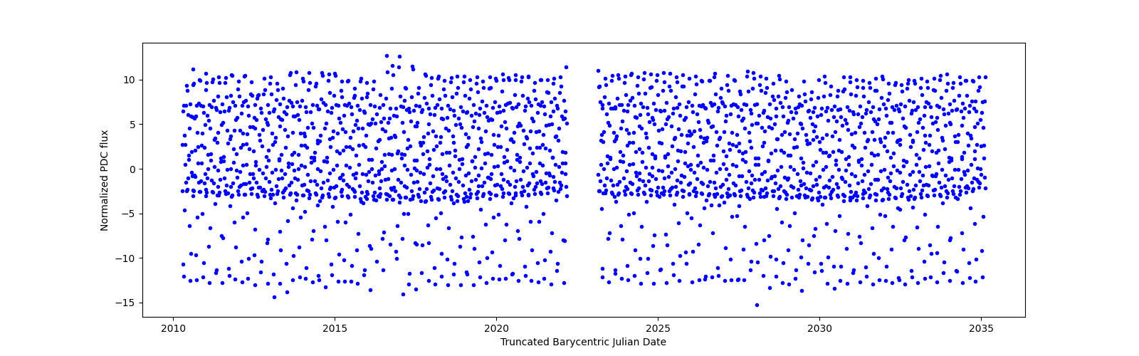 Timeseries plot