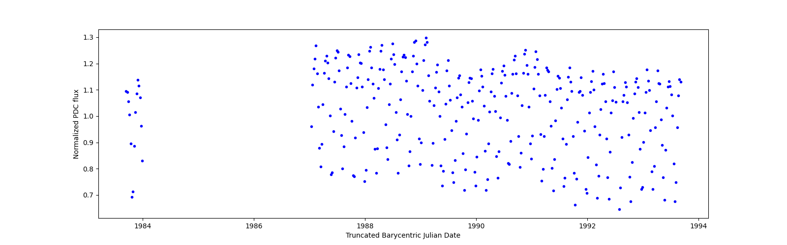 Zoomed-in timeseries plot