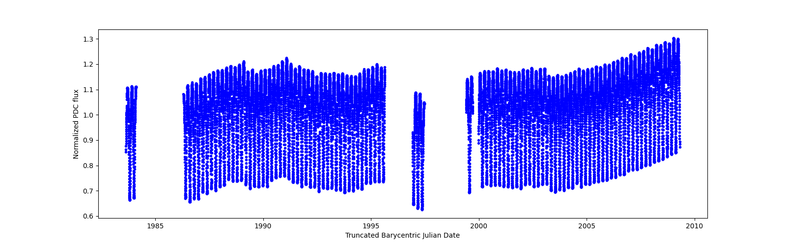 Timeseries plot