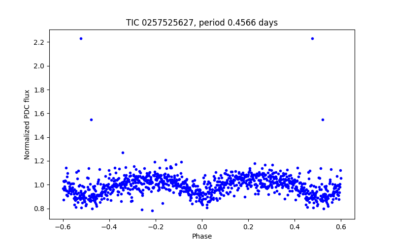 Phase plot