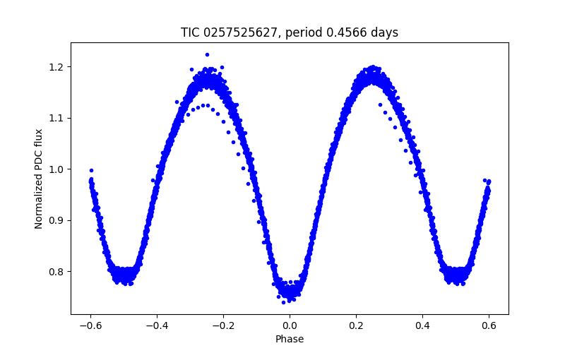 Phase plot