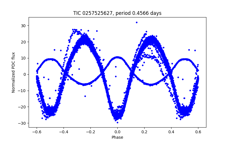 Phase plot