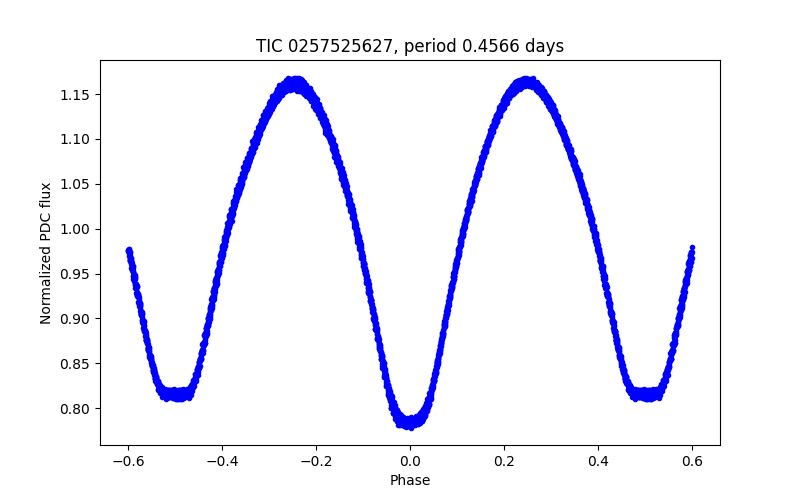 Phase plot
