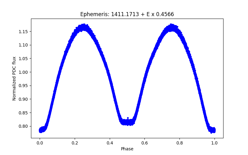 Phase plot