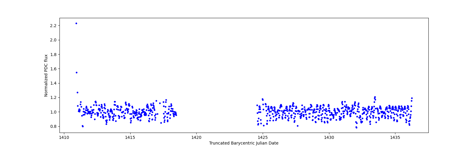 Timeseries plot