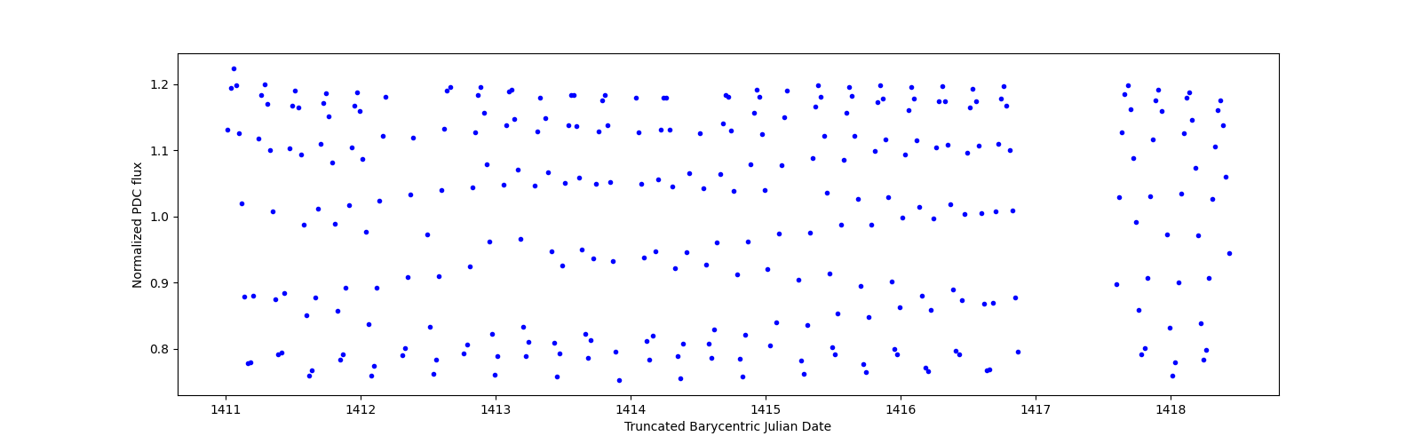 Zoomed-in timeseries plot