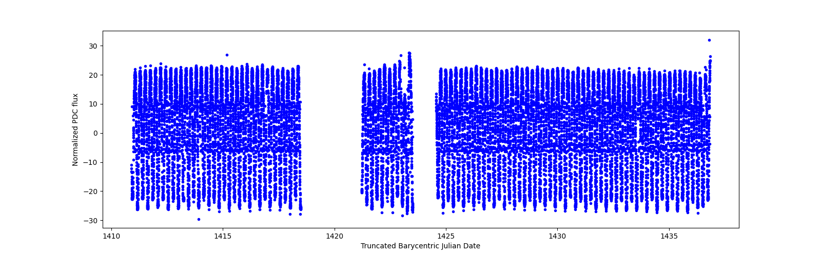 Timeseries plot