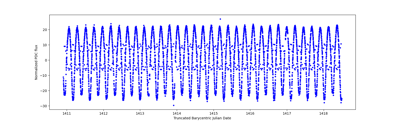 Zoomed-in timeseries plot