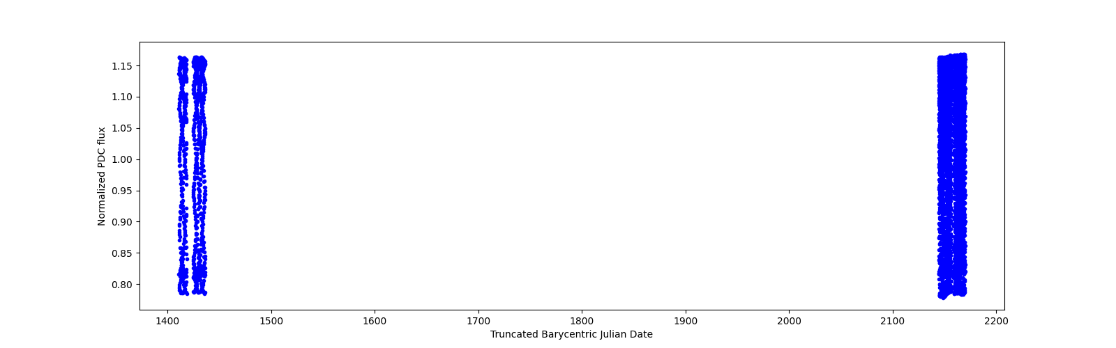Timeseries plot