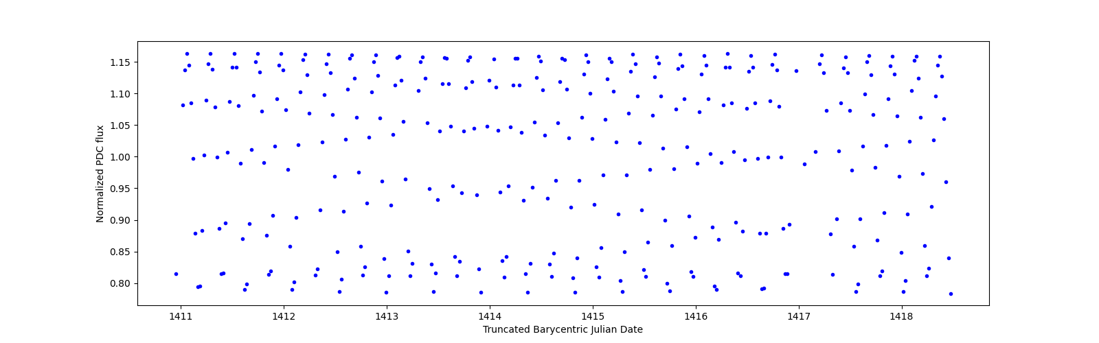 Zoomed-in timeseries plot