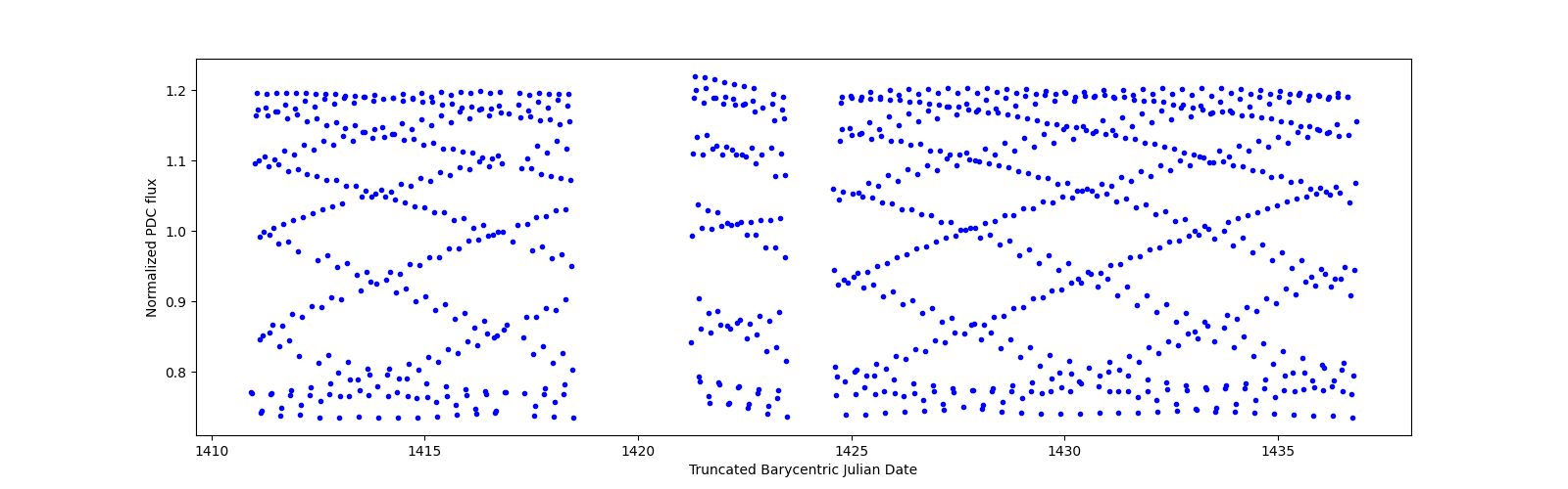 Timeseries plot