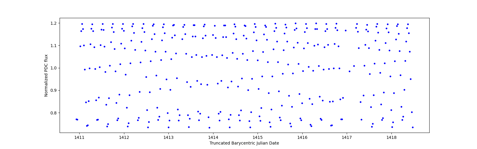 Zoomed-in timeseries plot