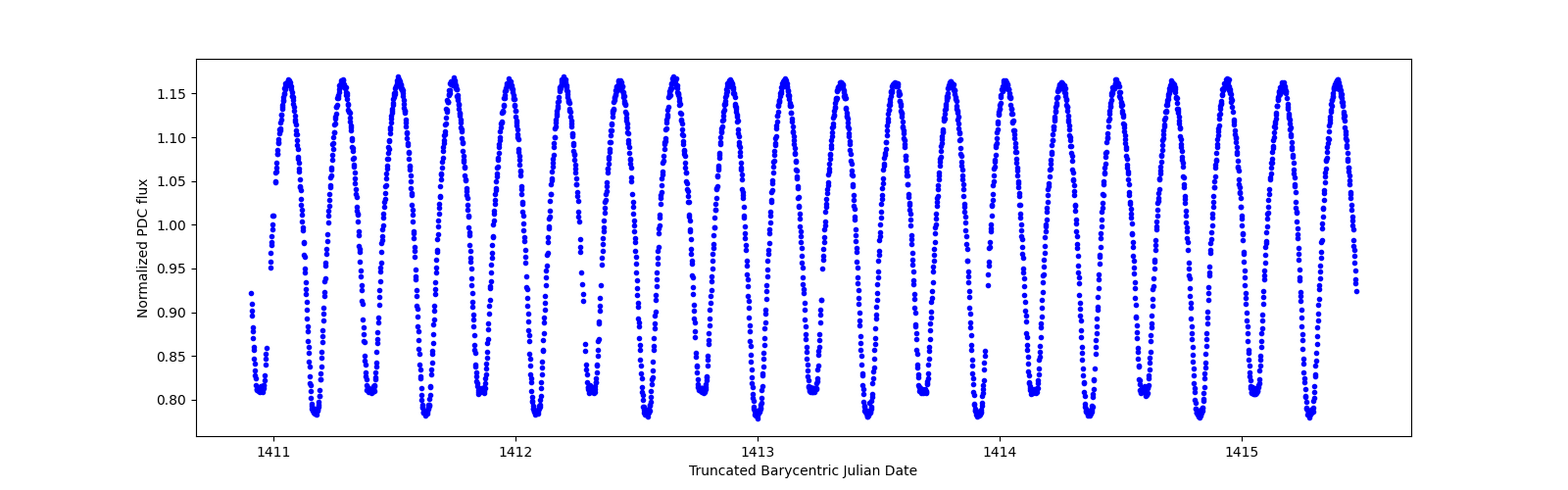 Zoomed-in timeseries plot