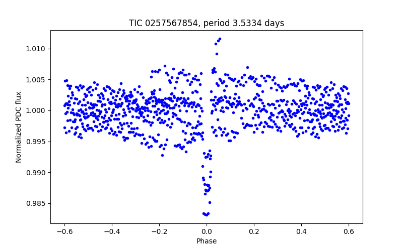 Phase plot