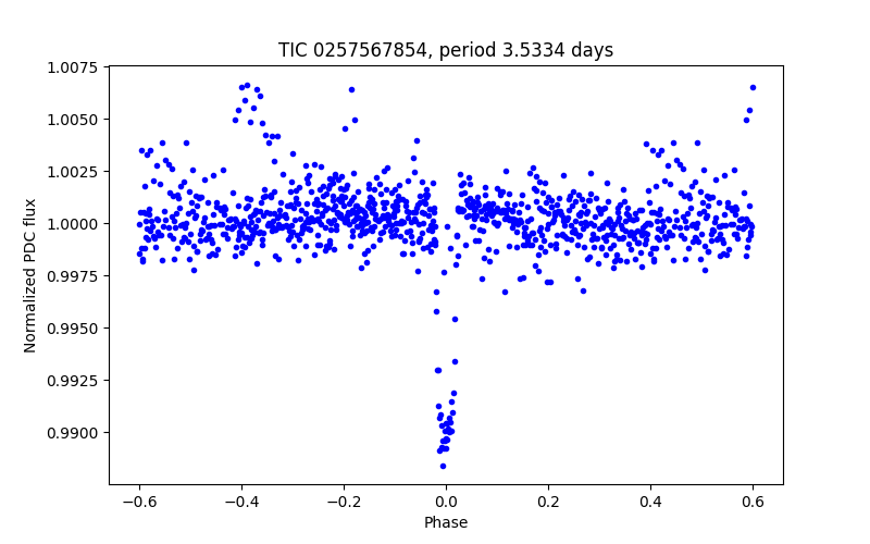 Phase plot