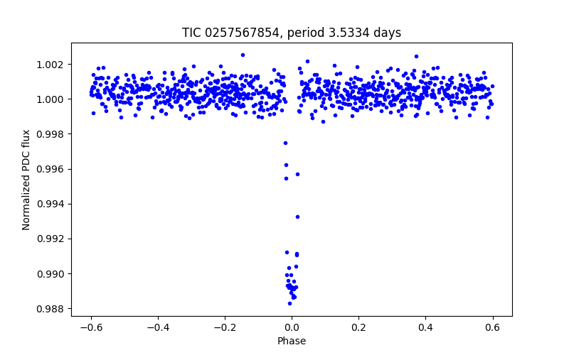 Phase plot