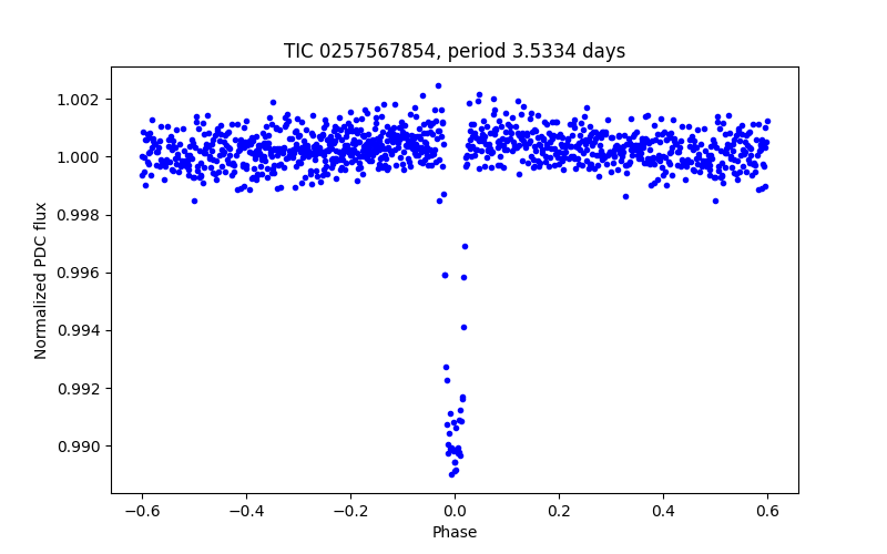 Phase plot