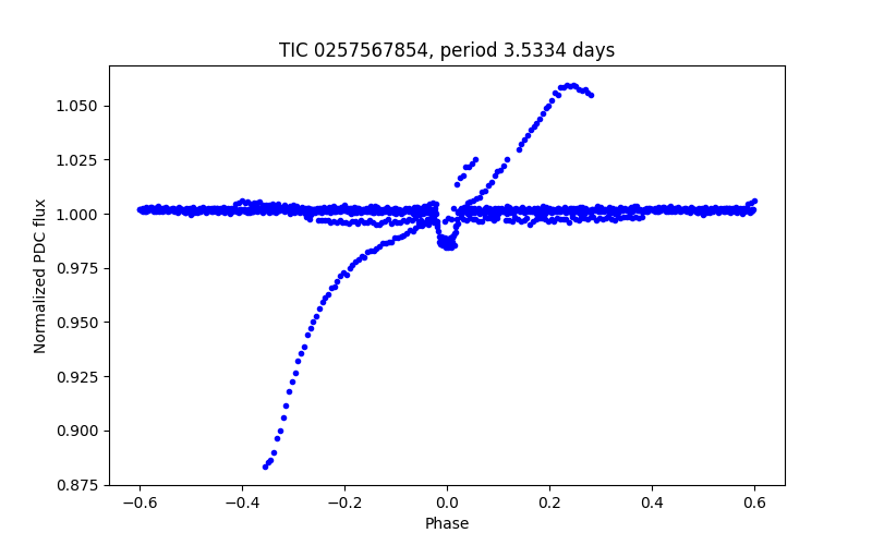 Phase plot