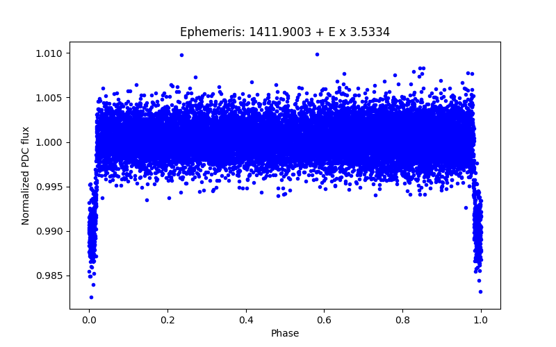 Phase plot