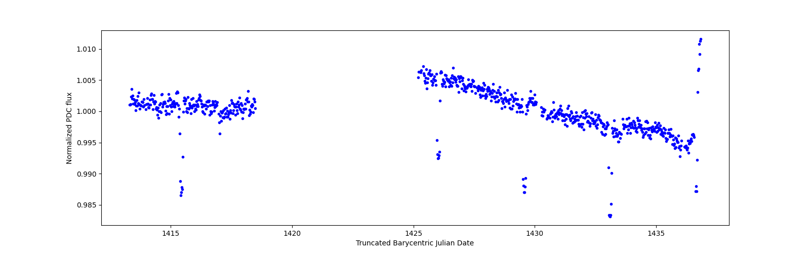 Timeseries plot