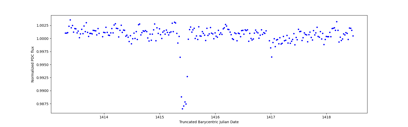 Zoomed-in timeseries plot