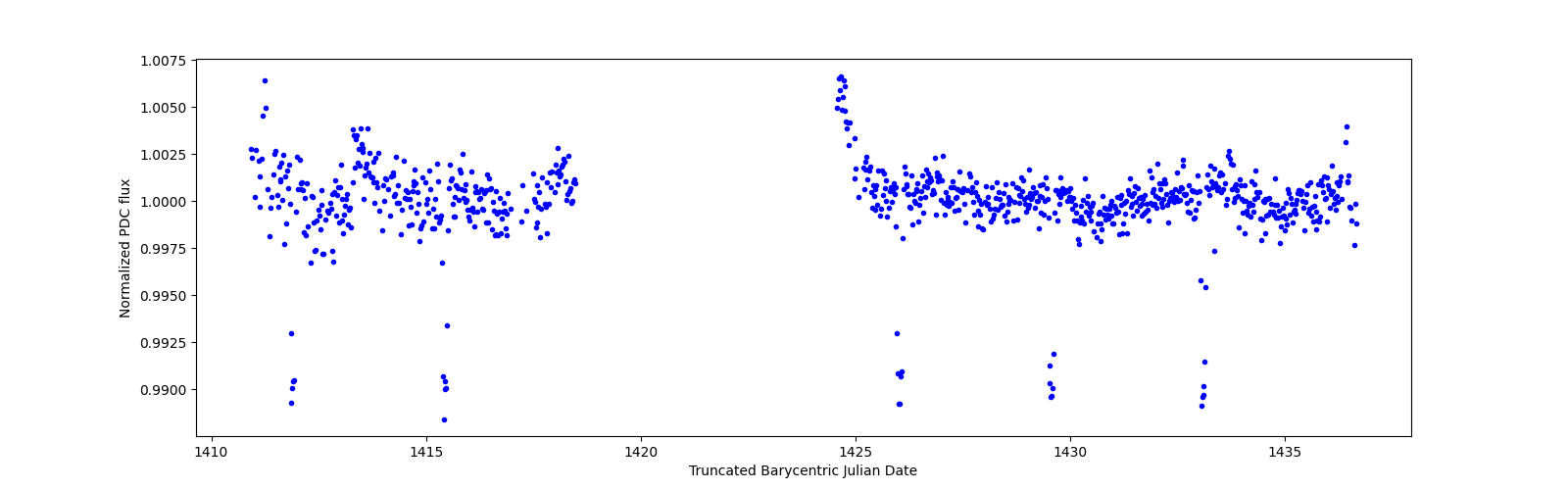 Timeseries plot