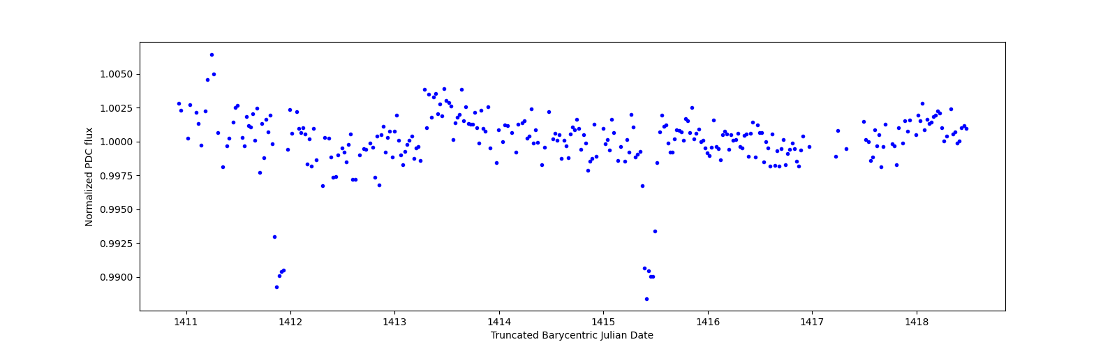 Zoomed-in timeseries plot