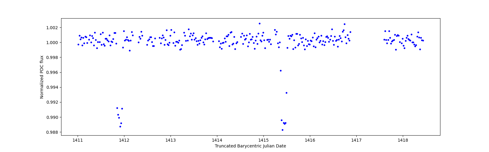 Zoomed-in timeseries plot