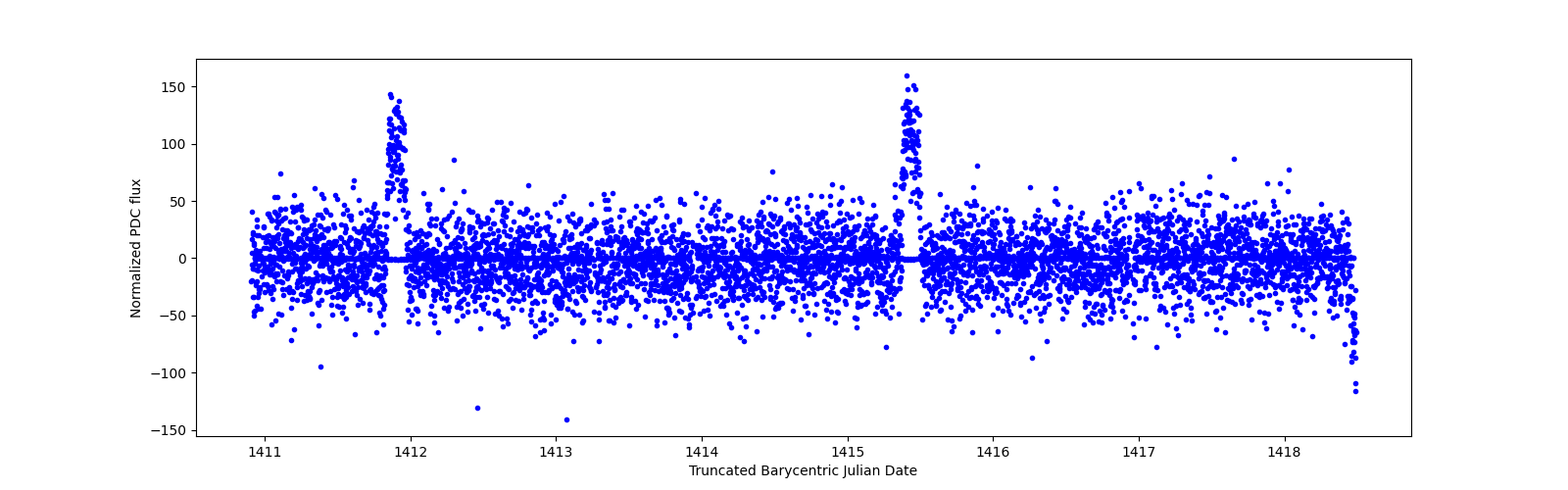 Zoomed-in timeseries plot