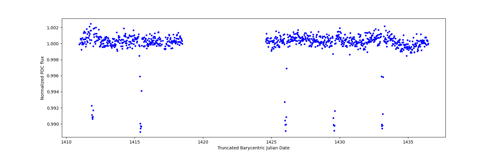 Timeseries plot