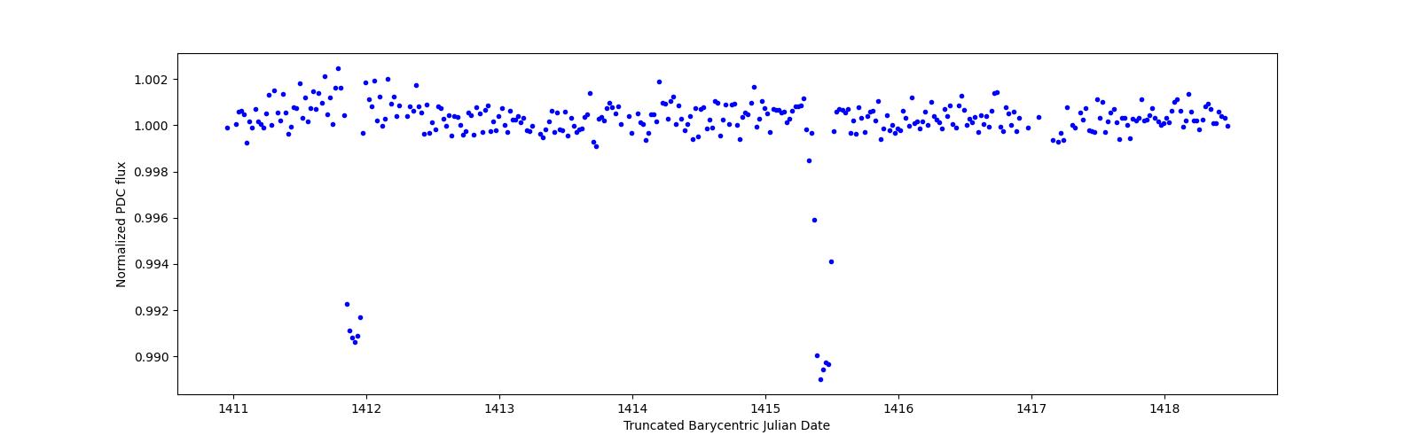 Zoomed-in timeseries plot